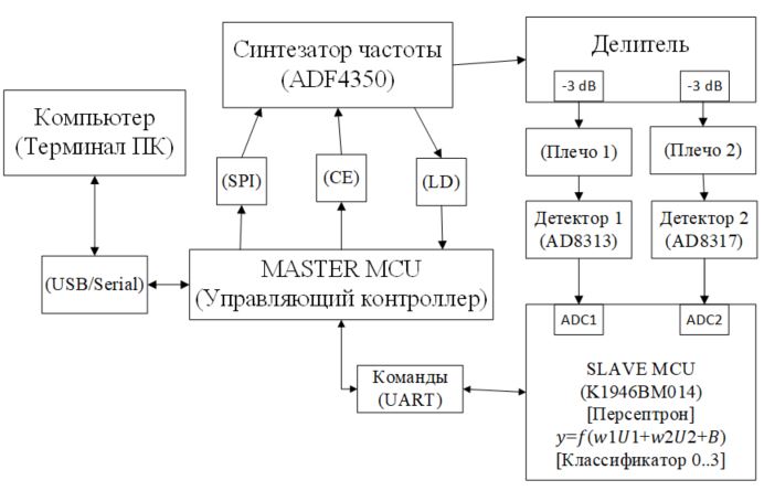 Рисунок 9 –  Схема лабораторного стенда.
